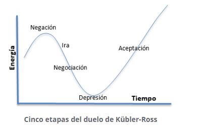Cinco etapas del duelo según Kübler-Ross